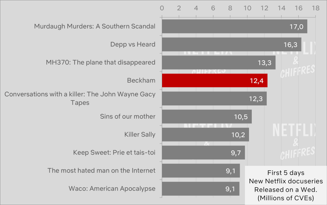 Beckham Vs Other Netflix Docuseries Viewership