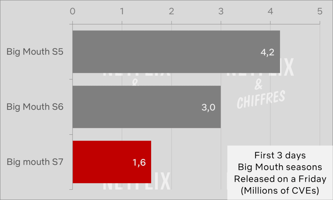 big mouth season 7 vs other seasons viewership