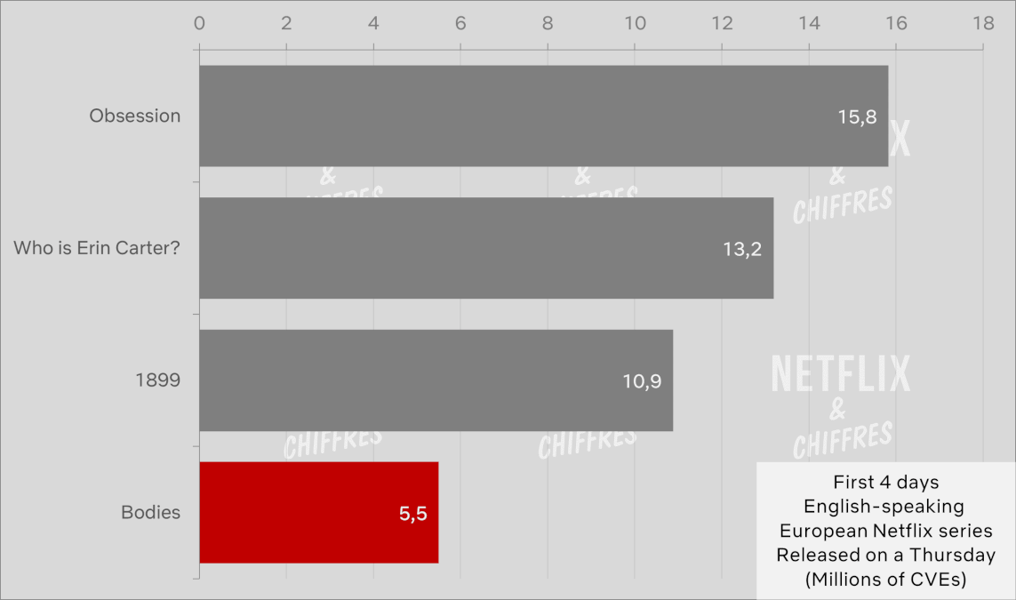 Bodies Limited Series Limited Series Viewership