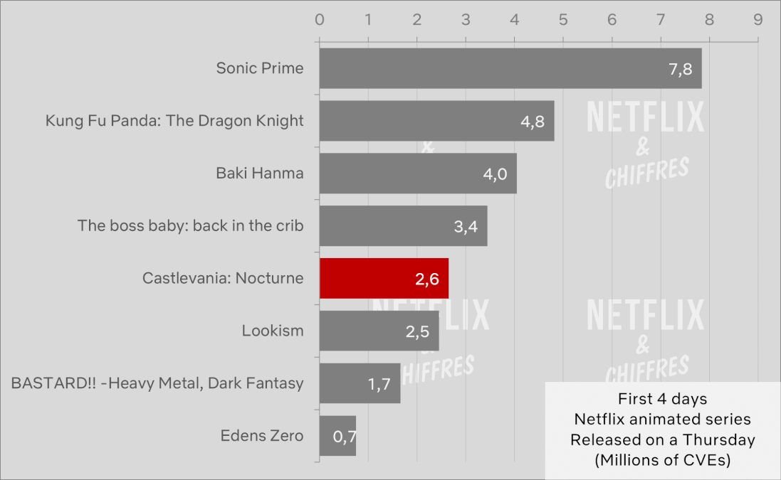 castlevania nocturne vs other netflix original animation viewership