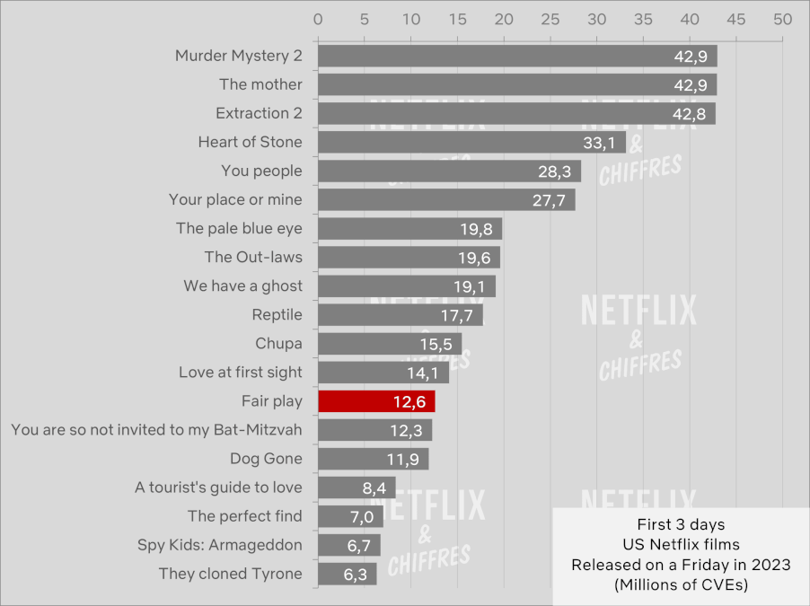 Fair Play: Netflix Viewership in First 3 Days vs. Other Netflix Films