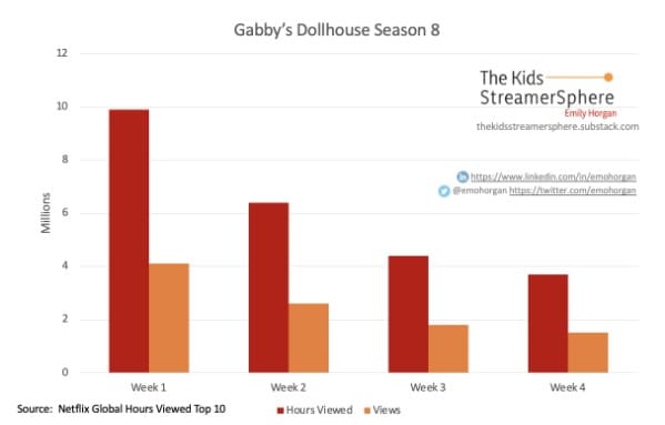 Gabbys Dollhouse Season Viewership