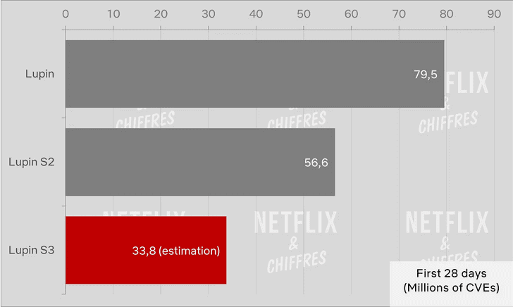 lupin s3 vs s2 vs s1 viewership