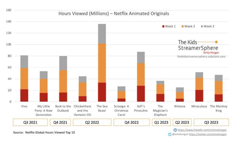 Netflix Animated Movie Hits