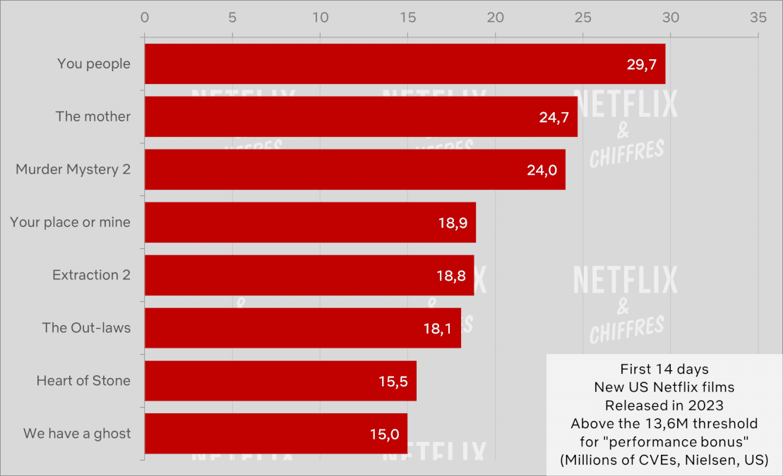 Netflix Movies Hitting Wga Viewership Bonus