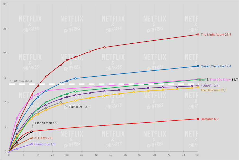 netflix shows hitting bonus viewership wga strike