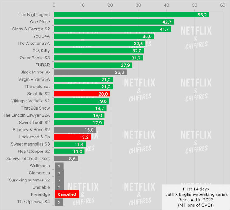 New Netflix Shows Viewership Vs Other Seasons