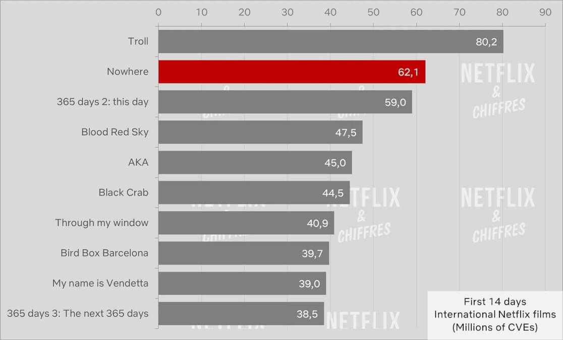 nowhere netlfix movie vs troll viewership