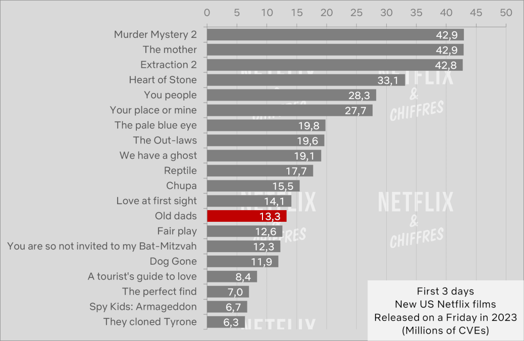 old dads netflix viewership cve