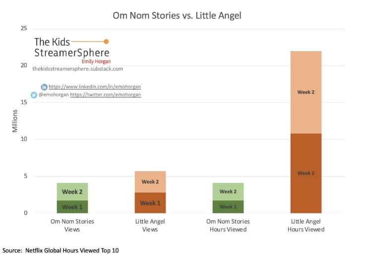 om nom stories vs little angel viewership netflix