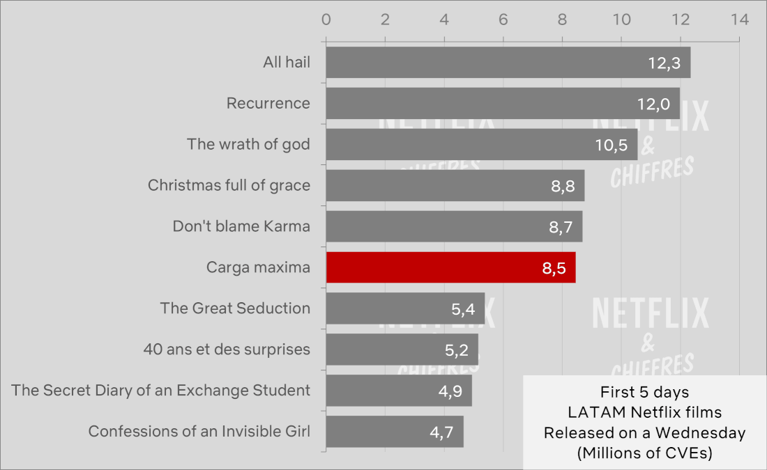 overhaul carga maxima netflix movie viewership