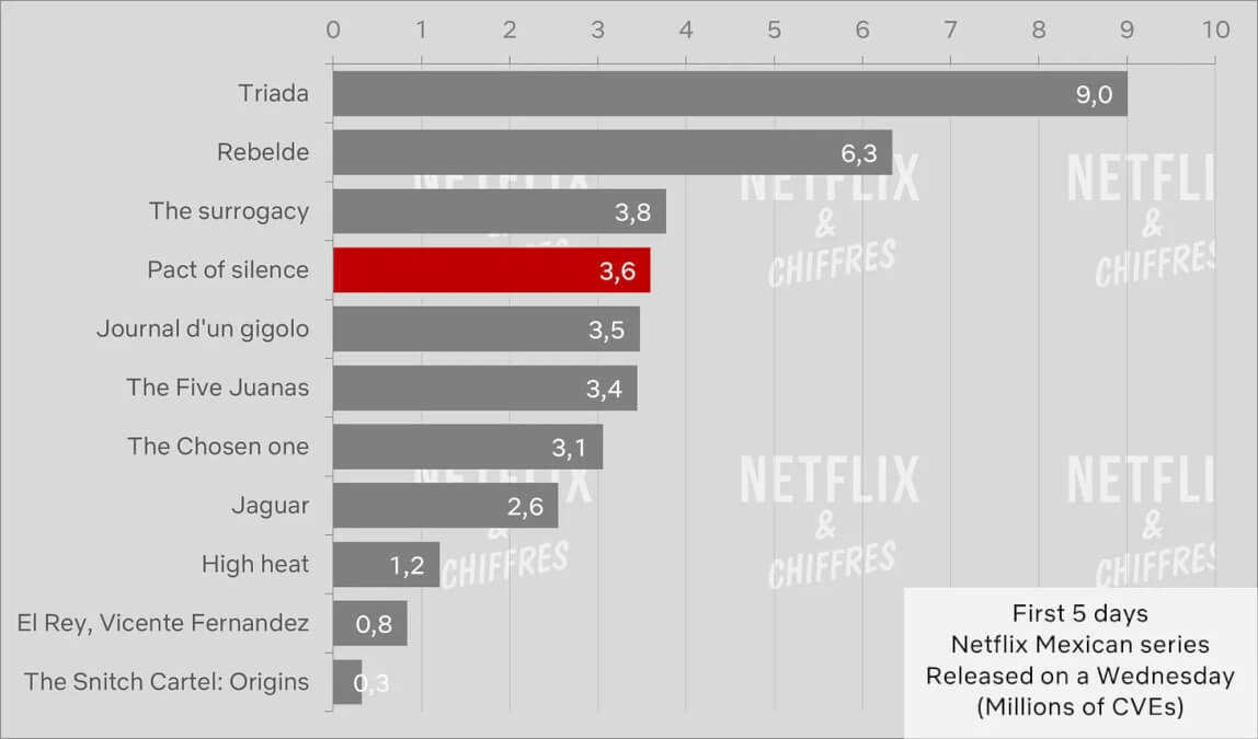 pact of silence netflix viewership vs other mexican series