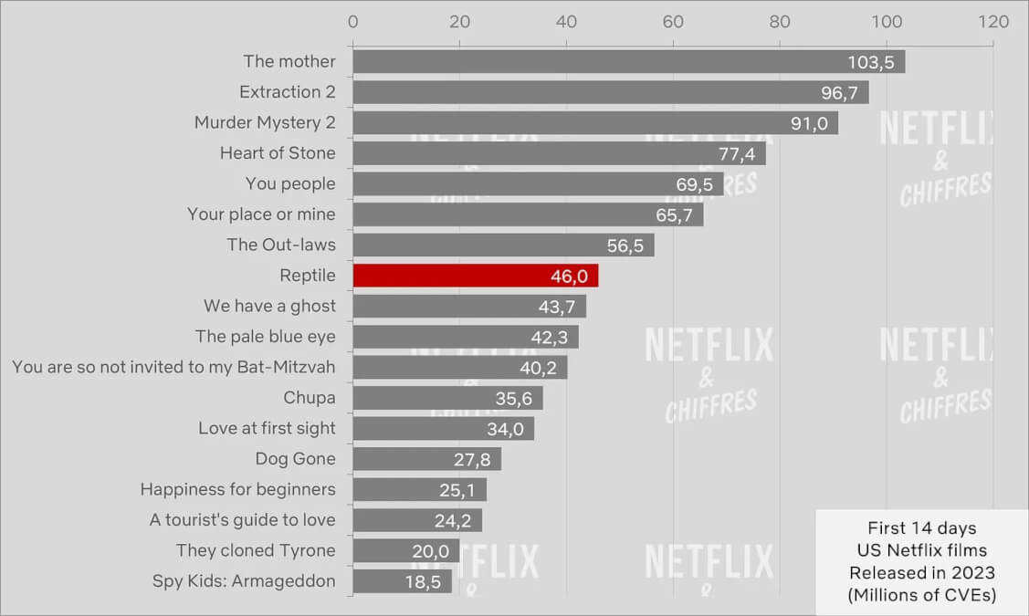 reptile netflix viewership vs other movies