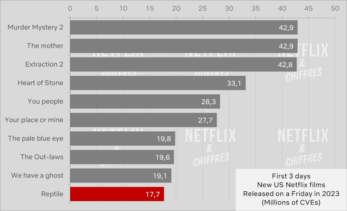 Reptile Vs Other Netflix Original English Movies