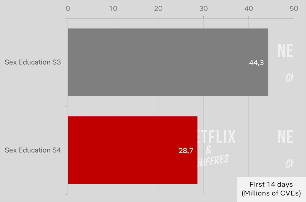 sex education season 4 vs season 3 viewership netflix