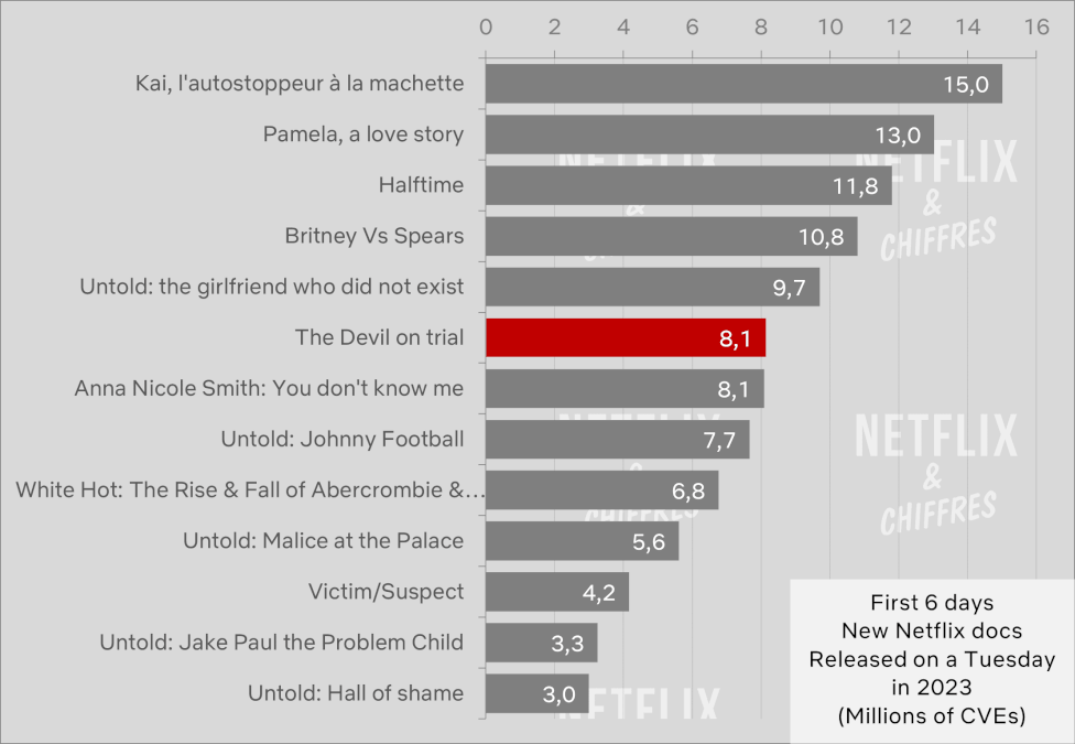 the devil on trial netflix viewership cve