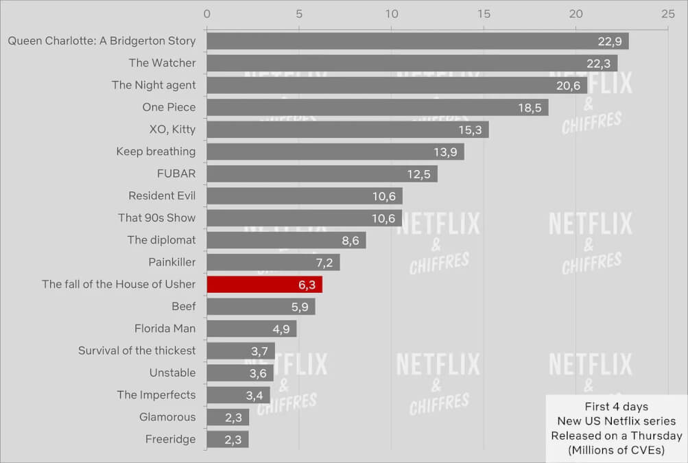 The Fall Of The House Of Usher Netflix Viewership Vs Other Netflix Series
