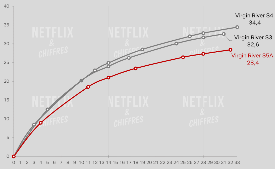 virgin river season 5a vs other seasons viewership first 28 days