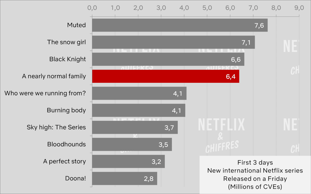 A Nearly Normal Family Netflix Viewership