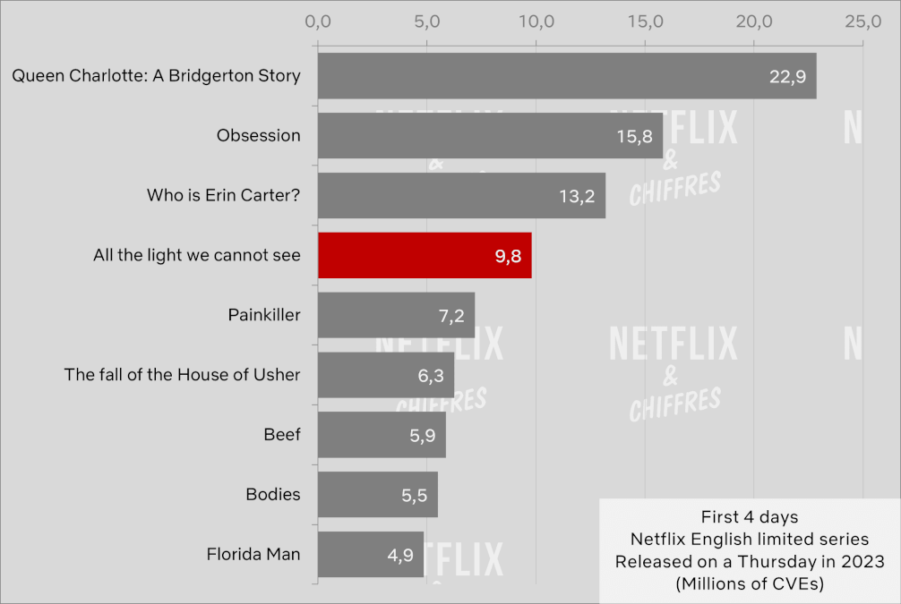 All The Light We Cannot See Netflix Cve Viewership Week