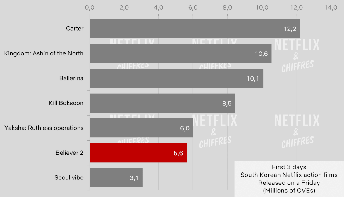Believer Netflix Movie Viewership