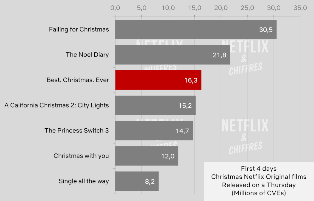 best christmas ever vs other christmas movie viewership