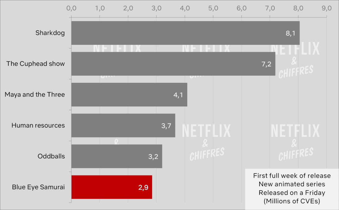 blue eye samurai first full week cve viewership