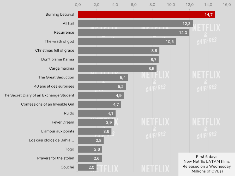 Burning Betrayal Netflix Cve Viewership Week
