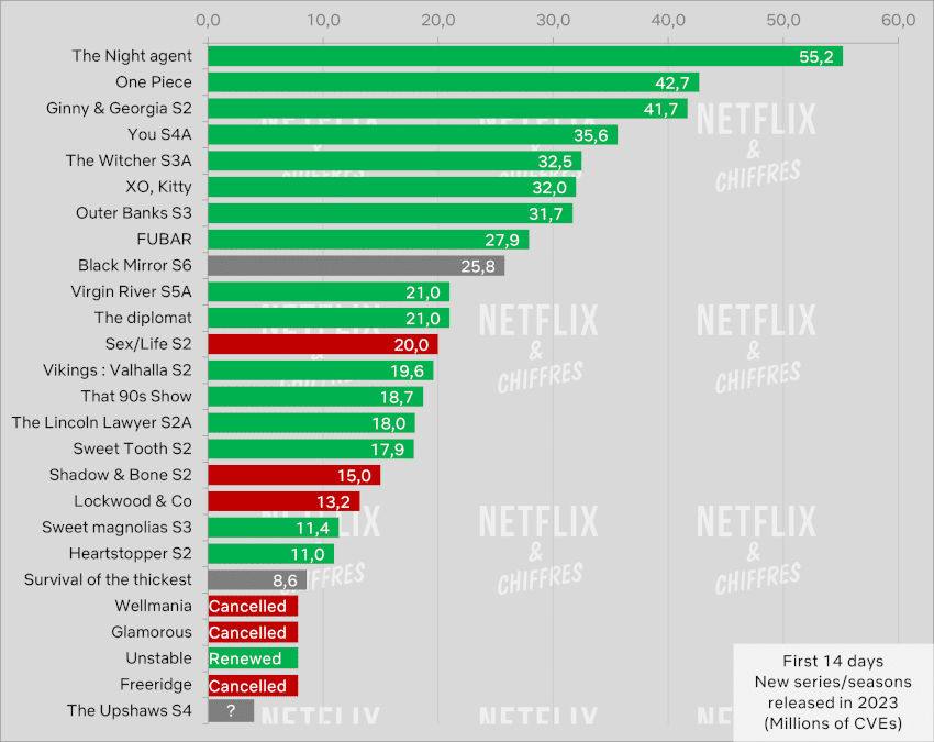 canceled netflix shows performance 2023