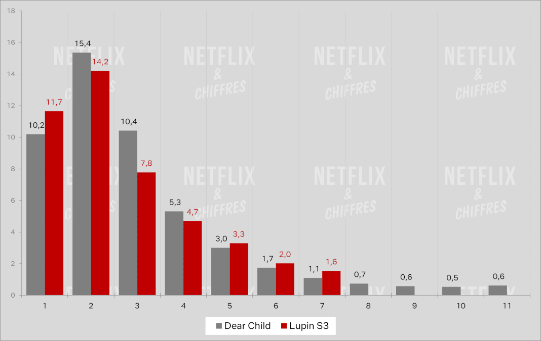 dear child vs lupin daily cve viewership