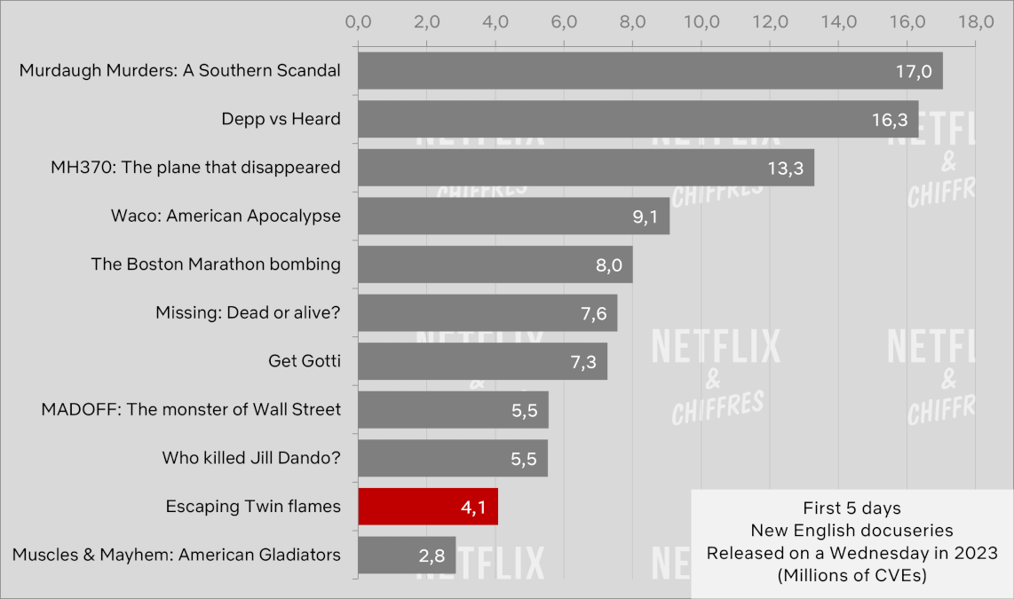 escaping twin flames cve viewership netflix week 1