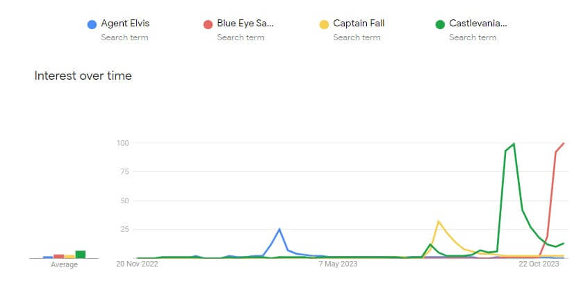 google trends for agent elvis vs other netflix animated shows 1
