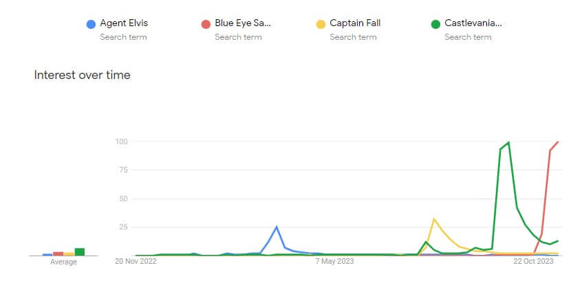 Google Trends For Agent Elvis Vs Other Netflix Animated Shows