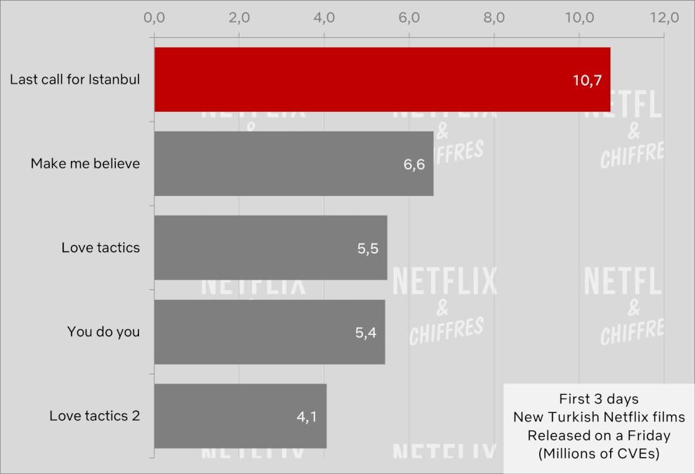 Last Call For Istanbul Netflix Viewership Vs Other Turkish Movies