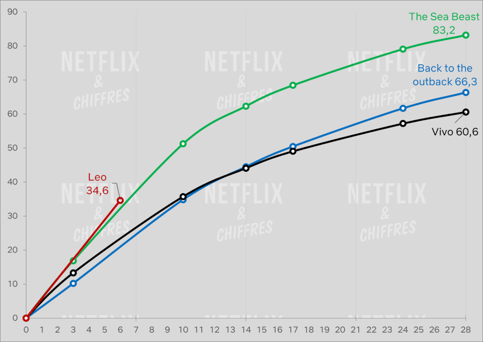 leo vs other netflix animated movies