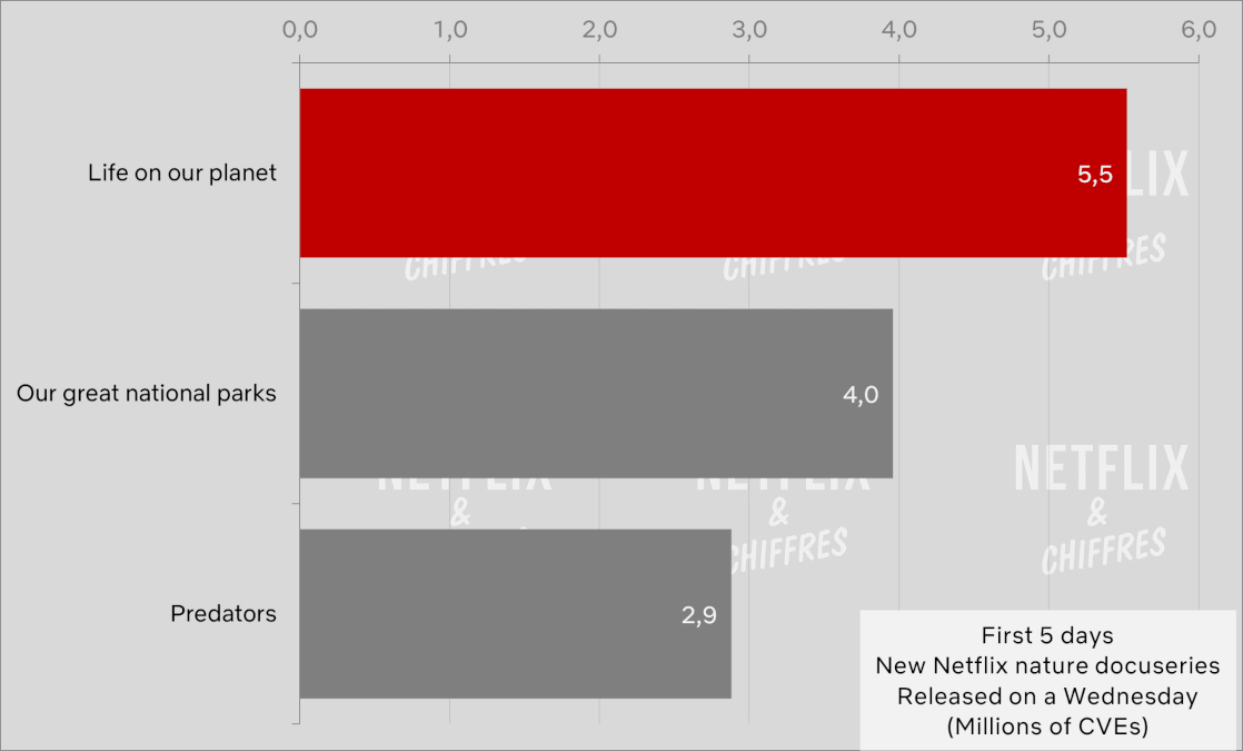 Life On Our Planet Cve Viewership