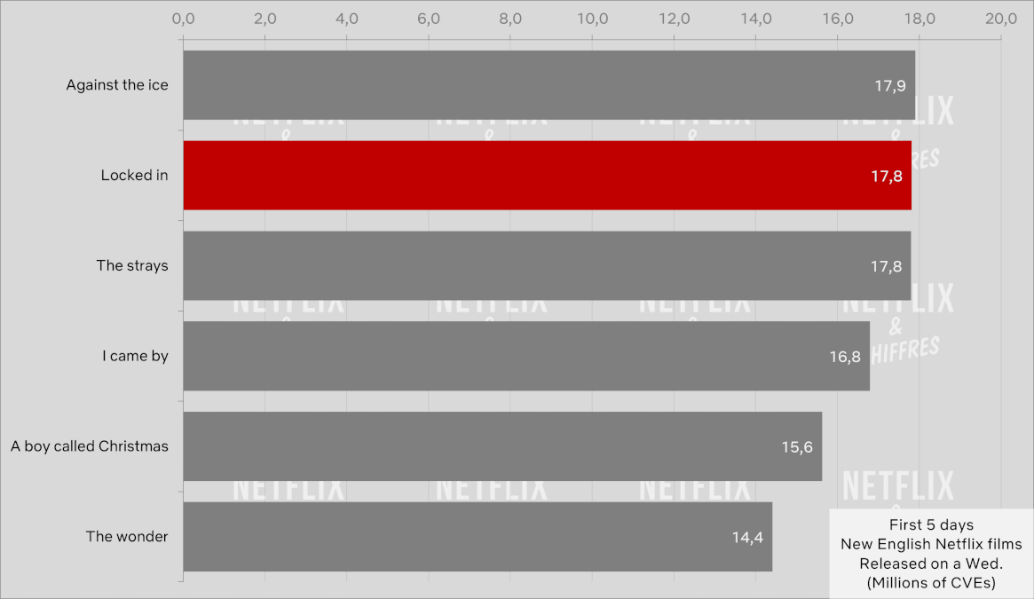 Locked In Netflix Movie Cve Viewership Week