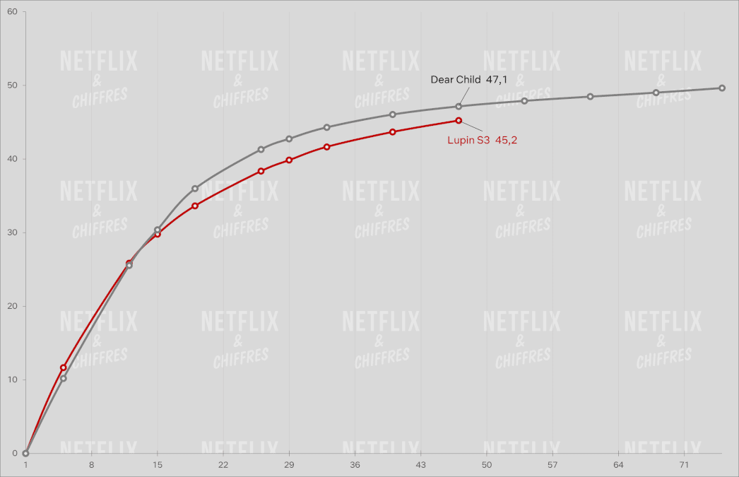 lupin and dear child cve viewership