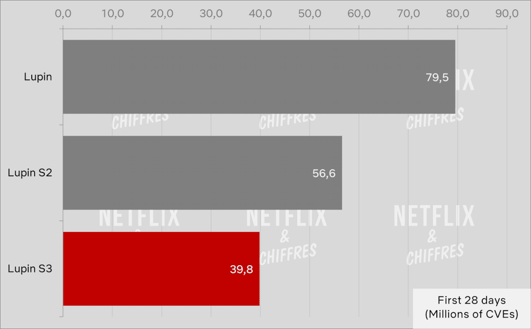 lupin season 3 viewership vs seasons 1 2