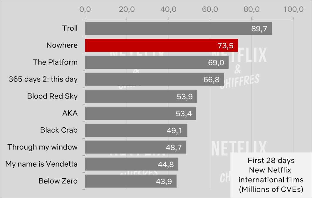 nowhere vs other netflix original international movies