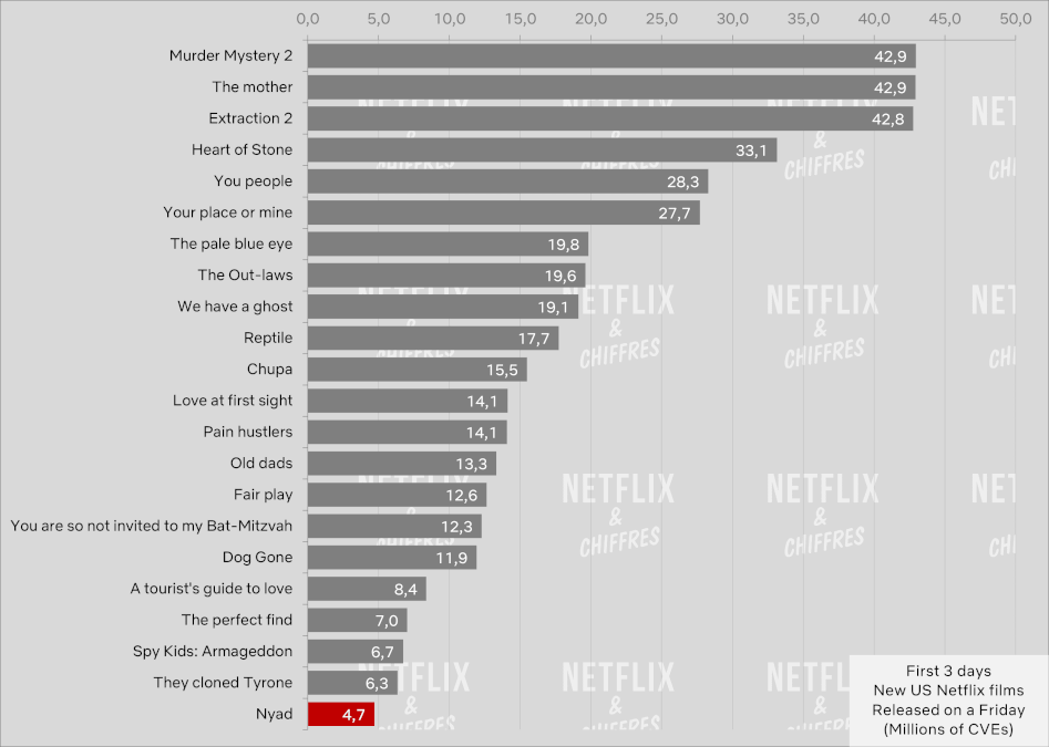 nyad netflix movie cve viewership week 1