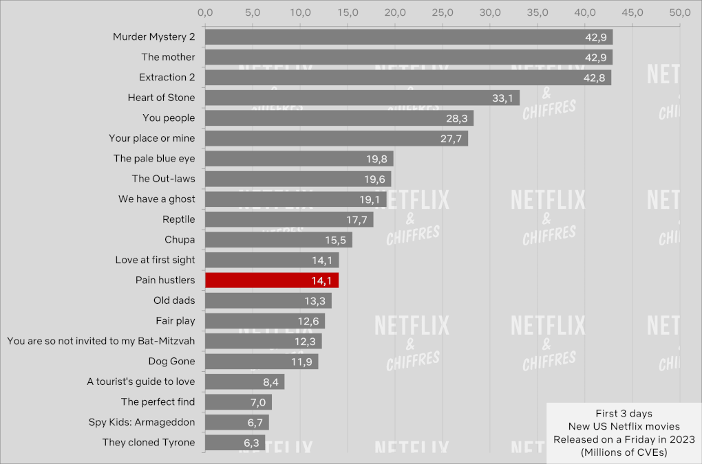 pain hustlers first 3 days vs other netflix films