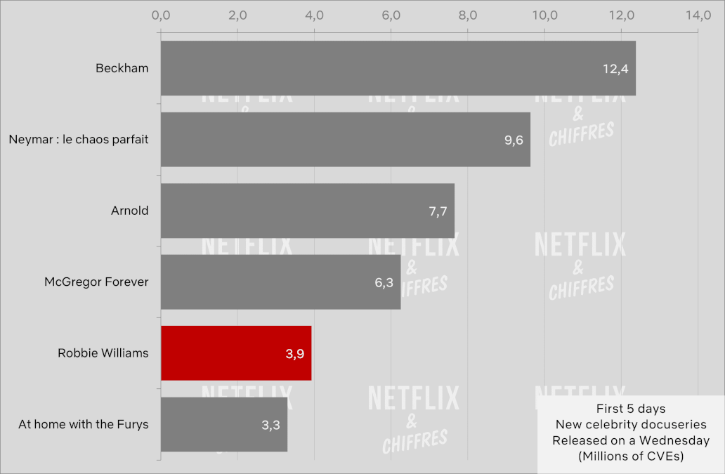 robbie williams vs other celebrity documentaries viewership 2023