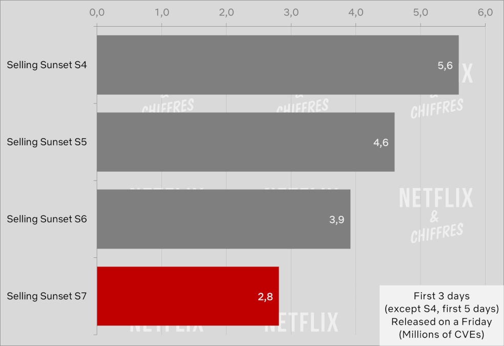 selling sunset season 7 viewership week 1