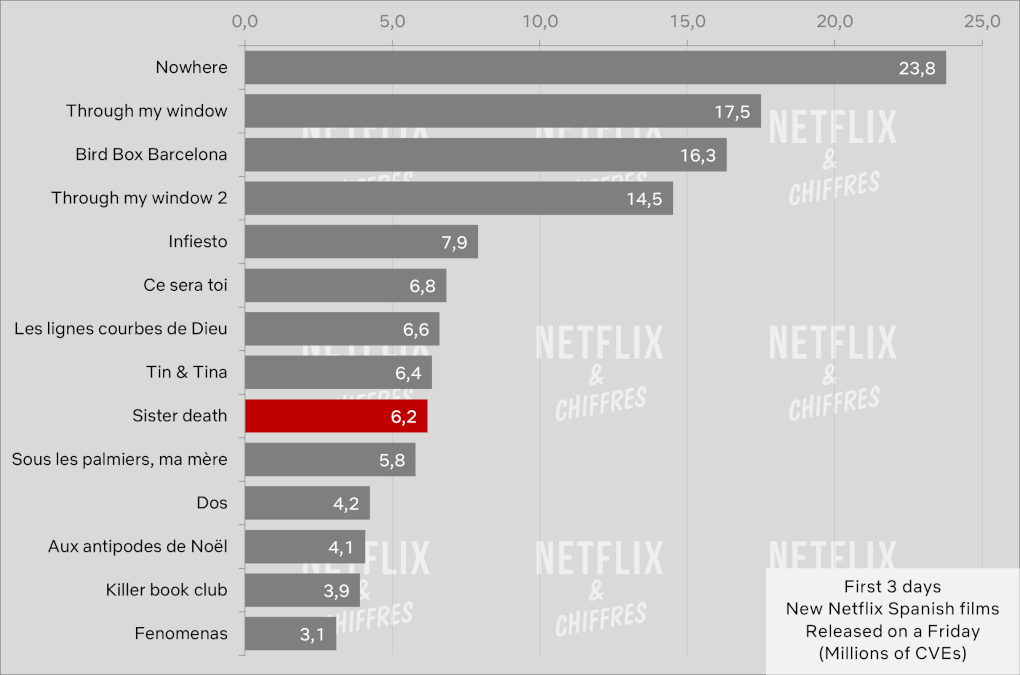 Sister Death Cve Viewership Netflix