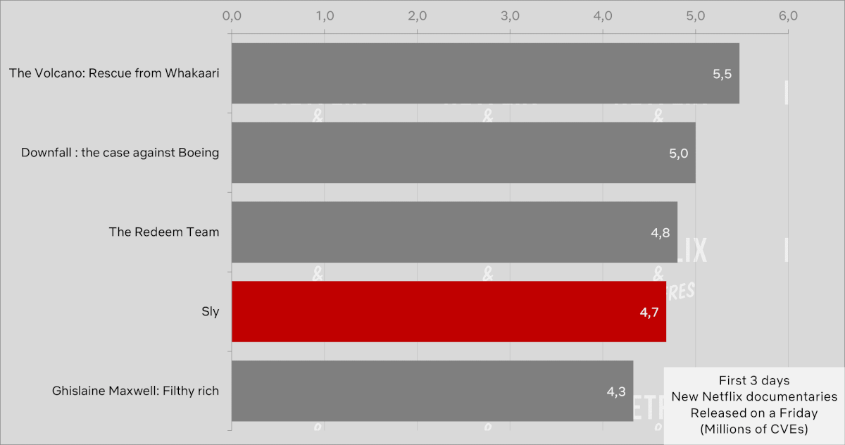 Sly Netflix Documentary Viewership Week