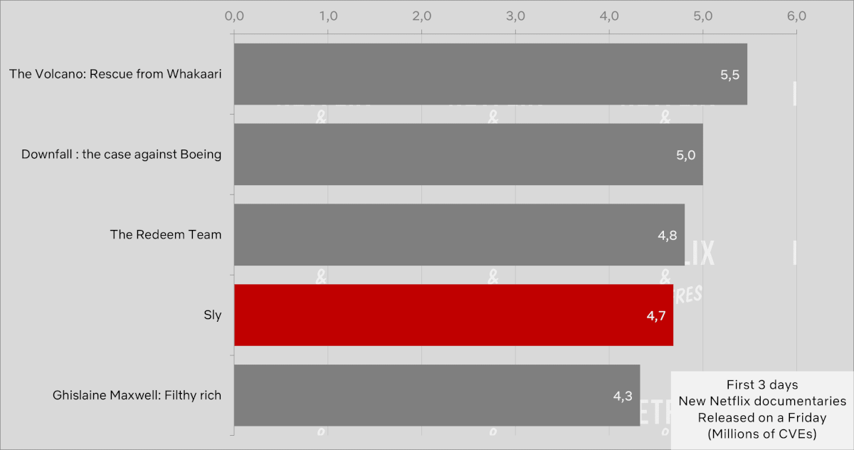 sly netflix documentary viewership week 1