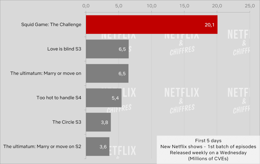 squid game the challenge vs other shows viewership netflix