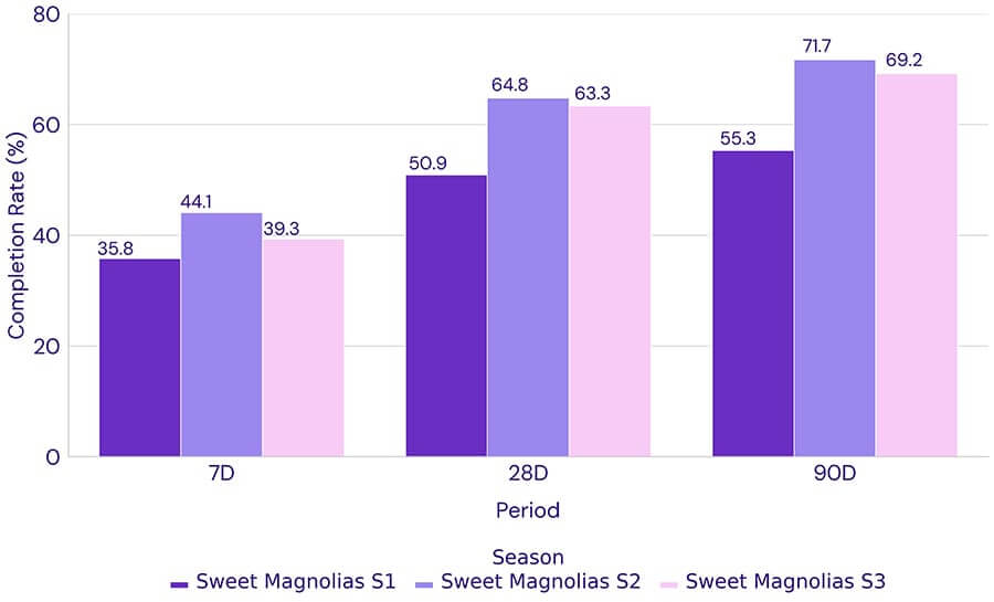 sweet magnolias completion rate seasons 1 3