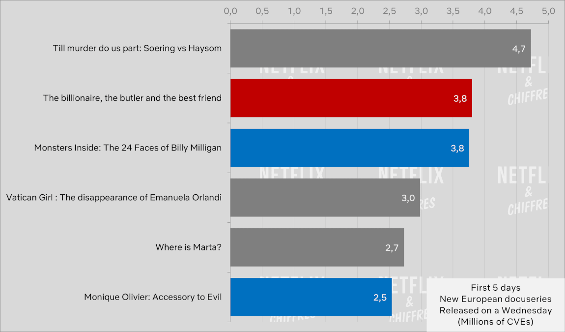 The Billionaire The Butler And The Best Friend Netflix Cve Viewership